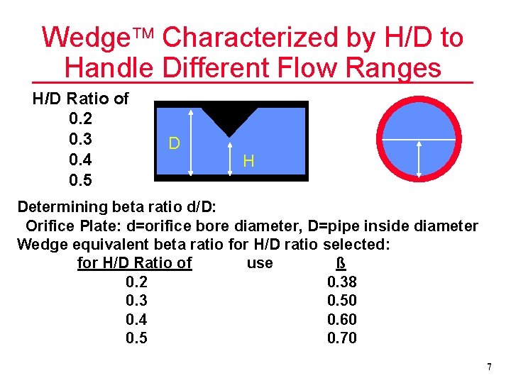Wedge Characterized by H/D to Handle Different Flow Ranges H/D Ratio of 0. 2