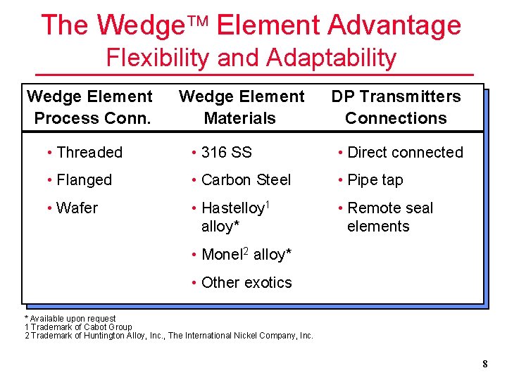 The Wedge Element Advantage Flexibility and Adaptability Wedge Element Process Conn. Wedge Element Materials