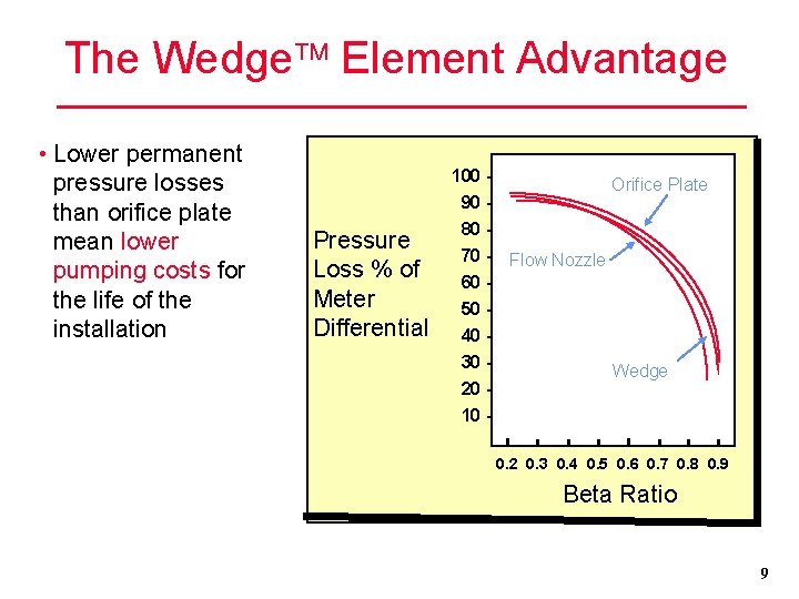 The Wedge Element Advantage • Lower permanent pressure losses than orifice plate mean lower
