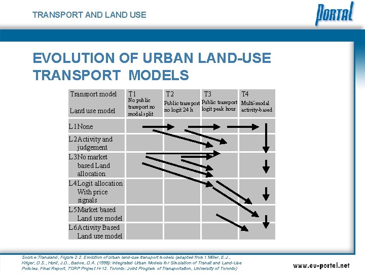 TRANSPORT AND LAND USE EVOLUTION OF URBAN LAND-USE TRANSPORT MODELS Transport model Land- use