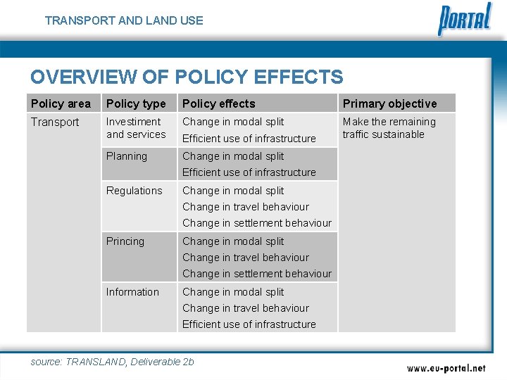 TRANSPORT AND LAND USE OVERVIEW OF POLICY EFFECTS Policy area Policy type Policy effects