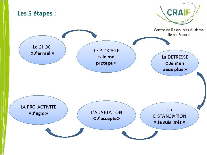 Les 5 étapes : Le CHOC « J’ai mal » LA PRO-ACTIVITE « J’agis