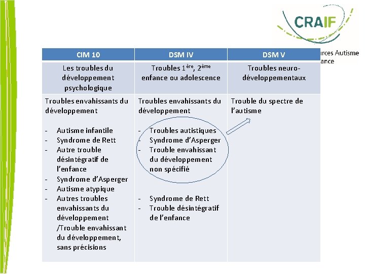 CIM 10 DSM IV DSM V Les troubles du développement psychologique Troubles 1ère, 2ème