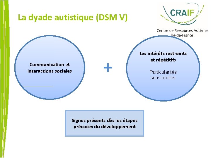 La dyade autistique (DSM V) Communication et interactions sociales + Signes présents dès les