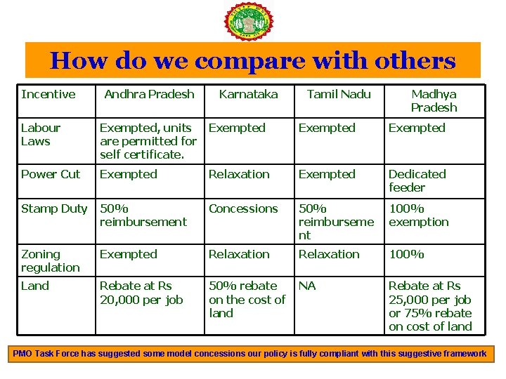 How do we compare with others Incentive Andhra Pradesh Karnataka Tamil Nadu Madhya Pradesh