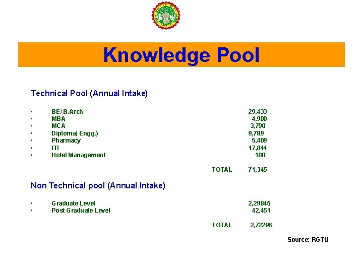 Knowledge Pool Technical Pool (Annual Intake) • • BE/ B. Arch MBA MCA Diploma(