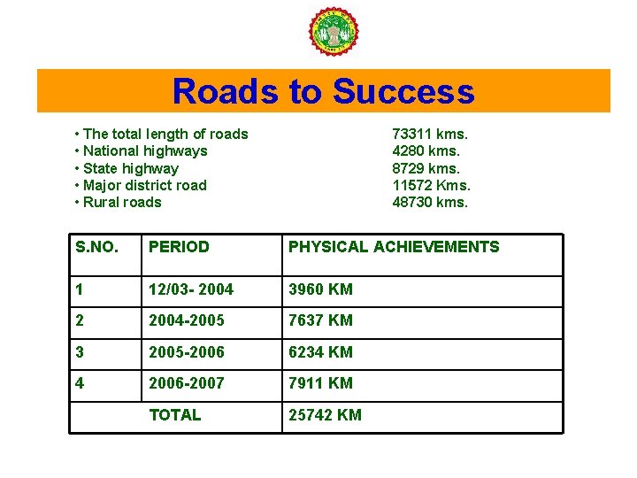 Roads to Success • The total length of roads • National highways • State