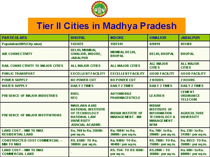 Tier II Cities in Madhya Pradesh PARTICULARS BHOPAL INDORE GWALIOR JABALPUR Population 2001(City wise)