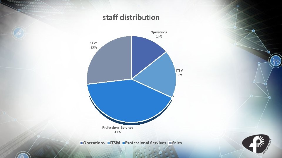 staff distribution Operations 14% Sales 27% ITSM 18% Professional Services 41% Operations ITSM Professional