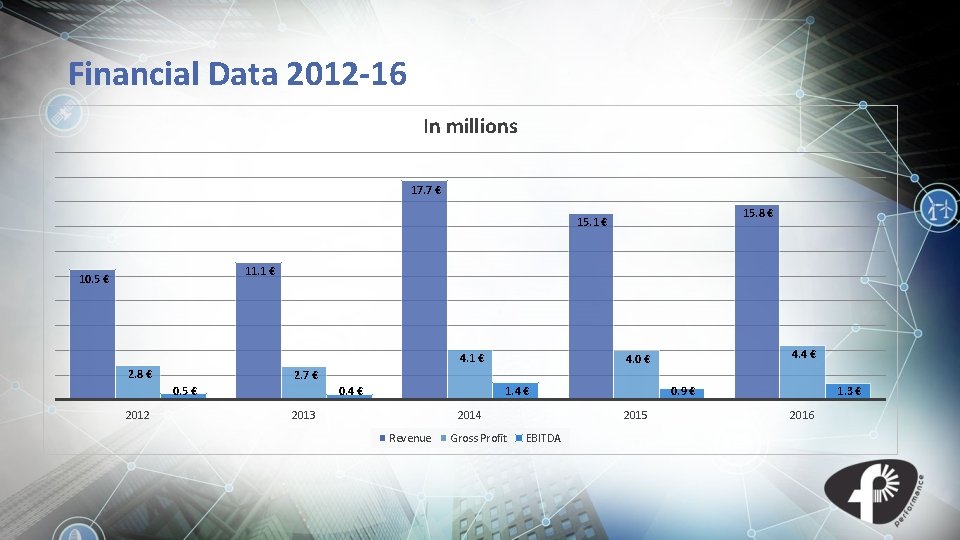 Financial Data 2012 -16 In millions 17. 7 € 15. 8 € 15. 1