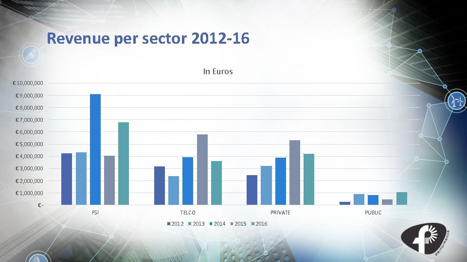 Revenue per sector 2012 -16 In Euros € 10, 000 € 9, 000 €