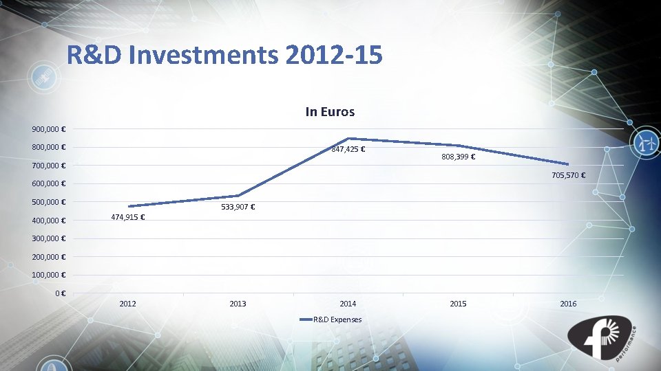 R&D Investments 2012 -15 In Euros 900, 000 € 847, 425 € 700, 000