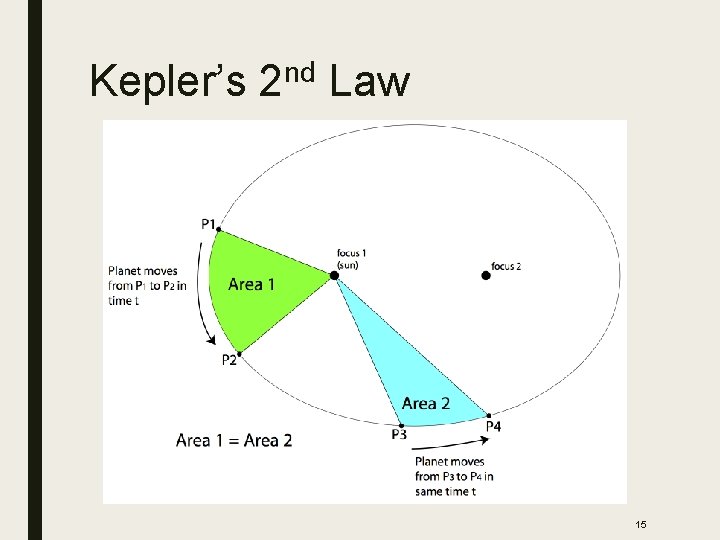 Kepler’s 2 nd Law 15 