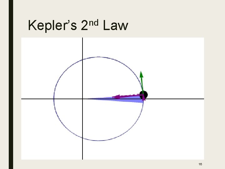 Kepler’s 2 nd Law 16 