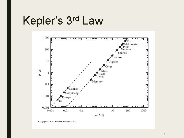 Kepler’s 3 rd Law 17 