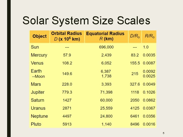 Solar System Size Scales 5 