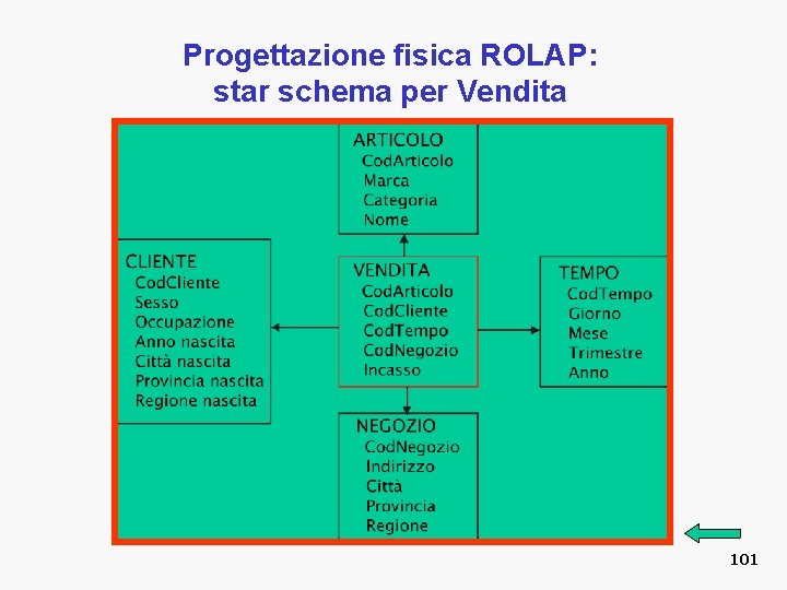 Progettazione fisica ROLAP: star schema per Vendita 101 