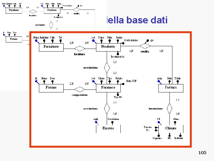 Schema E/R della base dati 105 