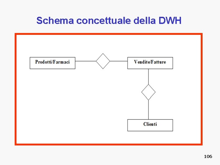 Schema concettuale della DWH 106 