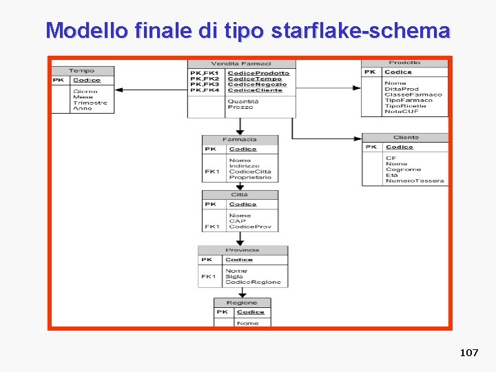 Modello finale di tipo starflake-schema 107 