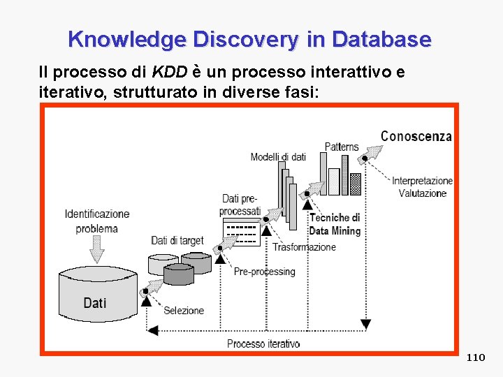 Knowledge Discovery in Database Il processo di KDD è un processo interattivo e iterativo,