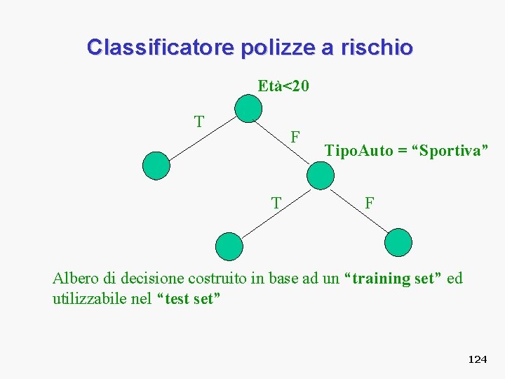 Classificatore polizze a rischio Età<20 T F T Tipo. Auto = “Sportiva” F Albero