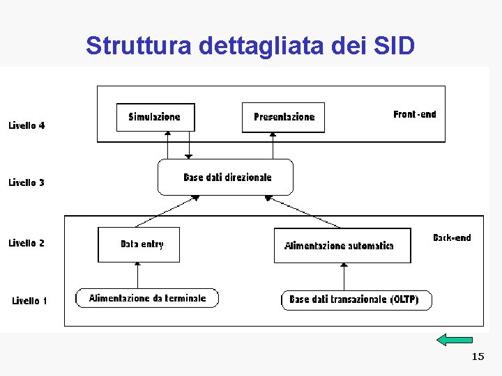 Struttura dettagliata dei SID 15 