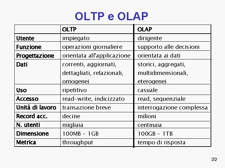 OLTP e OLAP OLTP OLAP Utente impiegato dirigente Funzione operazioni giornaliere supporto alle decisioni