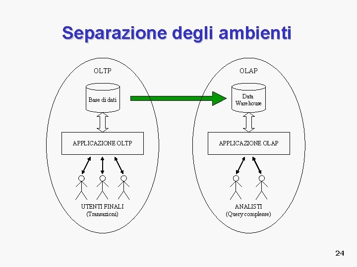 Separazione degli ambienti OLTP OLAP Base di dati Data Warehouse APPLICAZIONE OLTP APPLICAZIONE OLAP