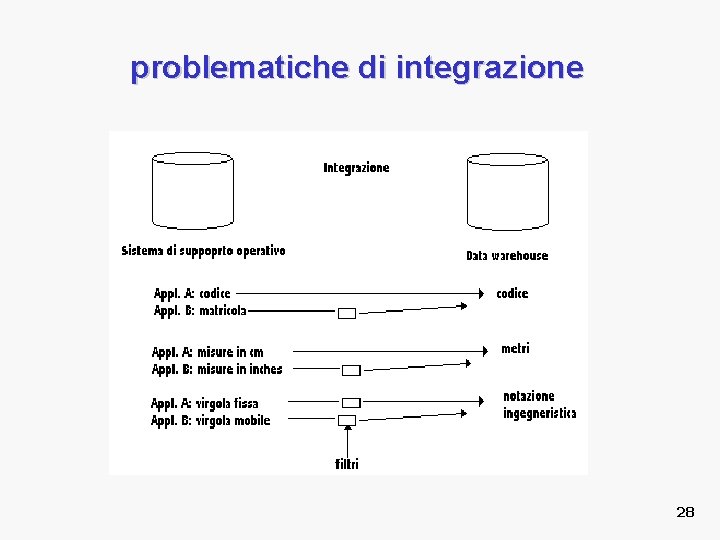 problematiche di integrazione 28 