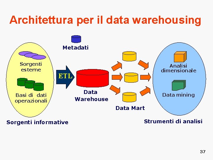 Architettura per il data warehousing Metadati Sorgenti esterne Analisi dimensionale ETL Basi di dati