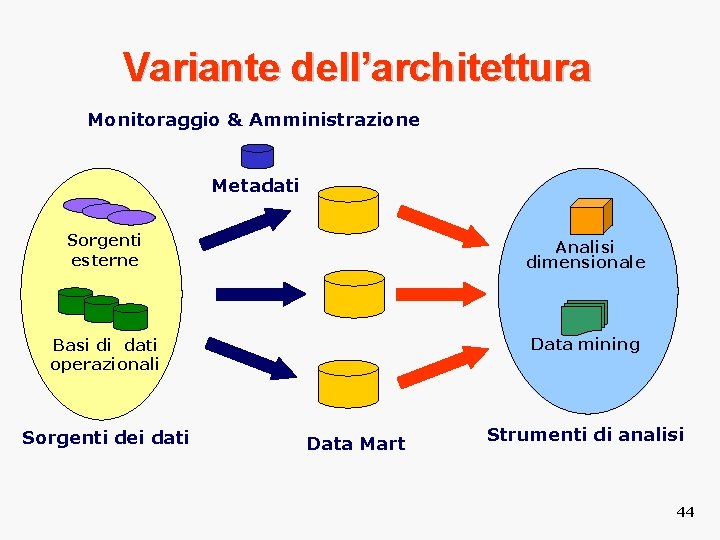 Variante dell’architettura Monitoraggio & Amministrazione Metadati Sorgenti esterne Analisi dimensionale Basi di dati operazionali