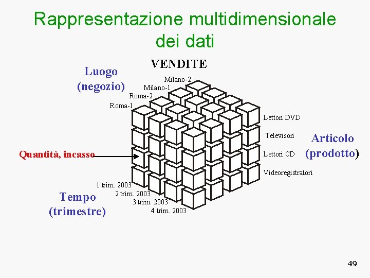 Rappresentazione multidimensionale dei dati Luogo (negozio) VENDITE Milano-2 Milano-1 Roma-2 Roma-1 Lettori DVD Televisori