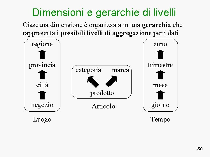 Dimensioni e gerarchie di livelli Ciascuna dimensione è organizzata in una gerarchia che rappresenta