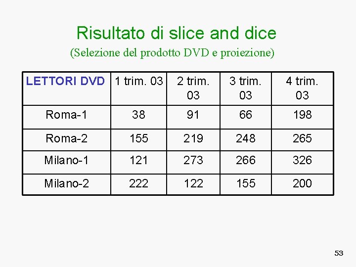 Risultato di slice and dice (Selezione del prodotto DVD e proiezione) LETTORI DVD 1