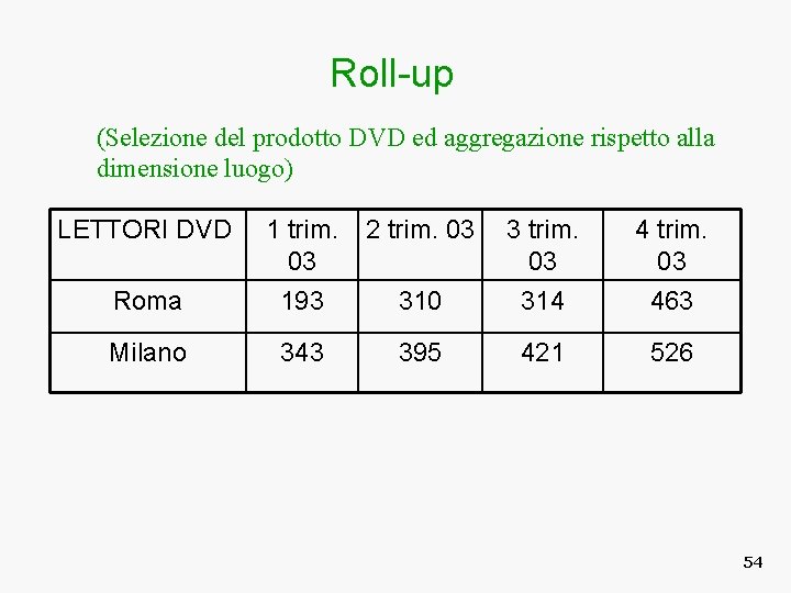 Roll-up (Selezione del prodotto DVD ed aggregazione rispetto alla dimensione luogo) LETTORI DVD 1