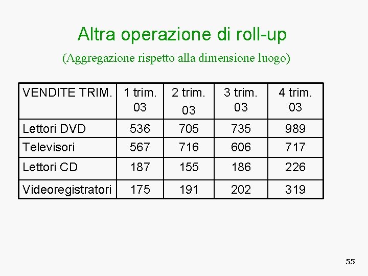 Altra operazione di roll-up (Aggregazione rispetto alla dimensione luogo) VENDITE TRIM. 1 trim. 03