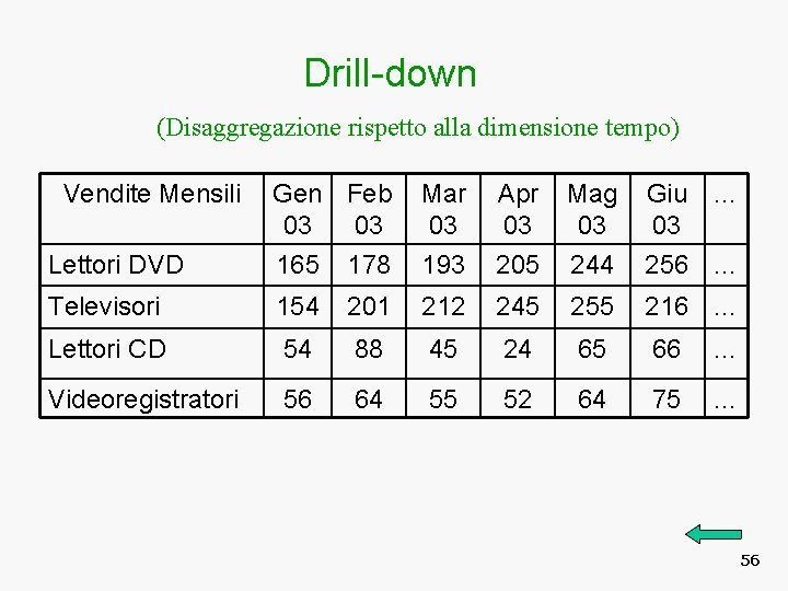 Drill-down (Disaggregazione rispetto alla dimensione tempo) Vendite Mensili Gen Feb 03 03 Mar 03