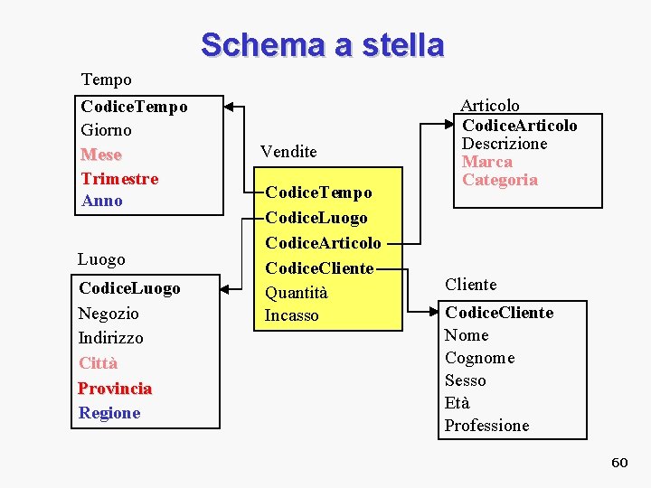 Schema a stella Tempo Codice. Tempo Giorno Mese Trimestre Anno Luogo Codice. Luogo Negozio