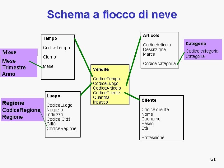 Schema a fiocco di neve Articolo Tempo Mese Trimestre Anno Giorno Mese Luogo Regione