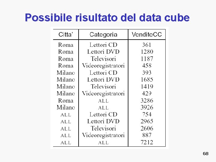 Possibile risultato del data cube 68 