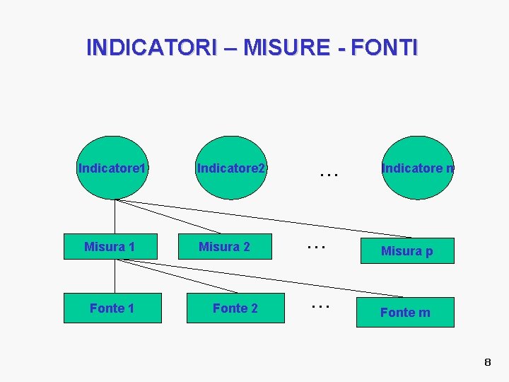 INDICATORI – MISURE - FONTI Indicatore 1 Misura 1 Fonte 1 Indicatore 2 Misura
