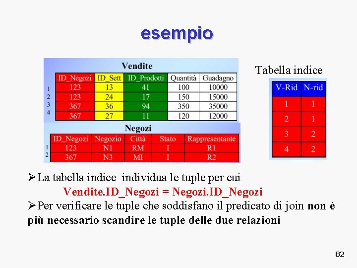 esempio Tabella indice ØLa tabella indice individua le tuple per cui Vendite. ID_Negozi =