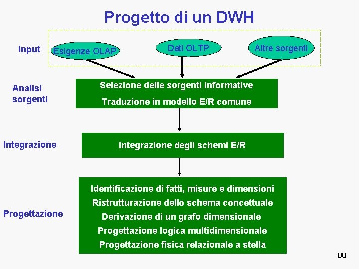 Progetto di un DWH Input Esigenze OLAP Analisi sorgenti Integrazione Dati OLTP Altre sorgenti