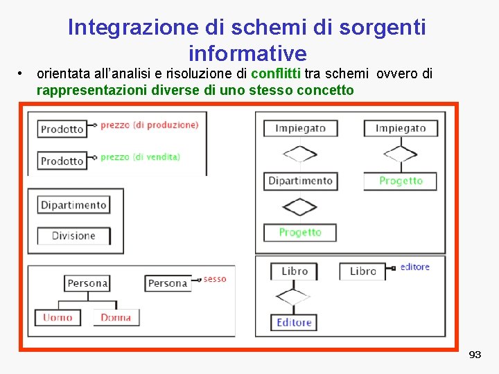  • Integrazione di schemi di sorgenti informative orientata all’analisi e risoluzione di conflitti