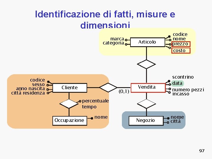 Identificazione di fatti, misure e dimensioni marca categoria codice sesso anno nascita città residenza