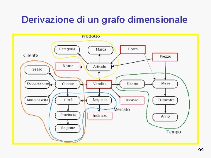 Derivazione di un grafo dimensionale 99 