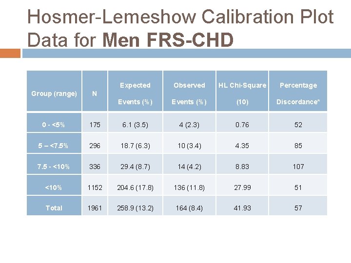 Hosmer-Lemeshow Calibration Plot Data for Men FRS-CHD Group (range) Expected Observed HL Chi-Square Percentage