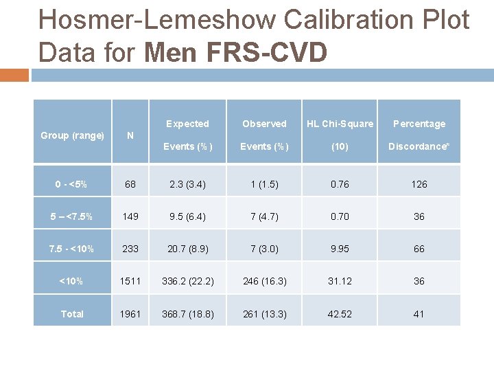 Hosmer-Lemeshow Calibration Plot Data for Men FRS-CVD Group (range) Expected Observed HL Chi-Square Percentage