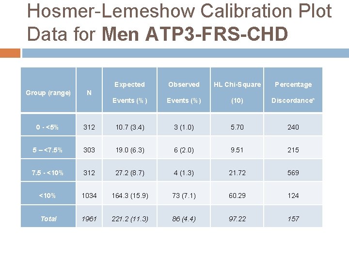 Hosmer-Lemeshow Calibration Plot Data for Men ATP 3 -FRS-CHD Group (range) Expected Observed HL